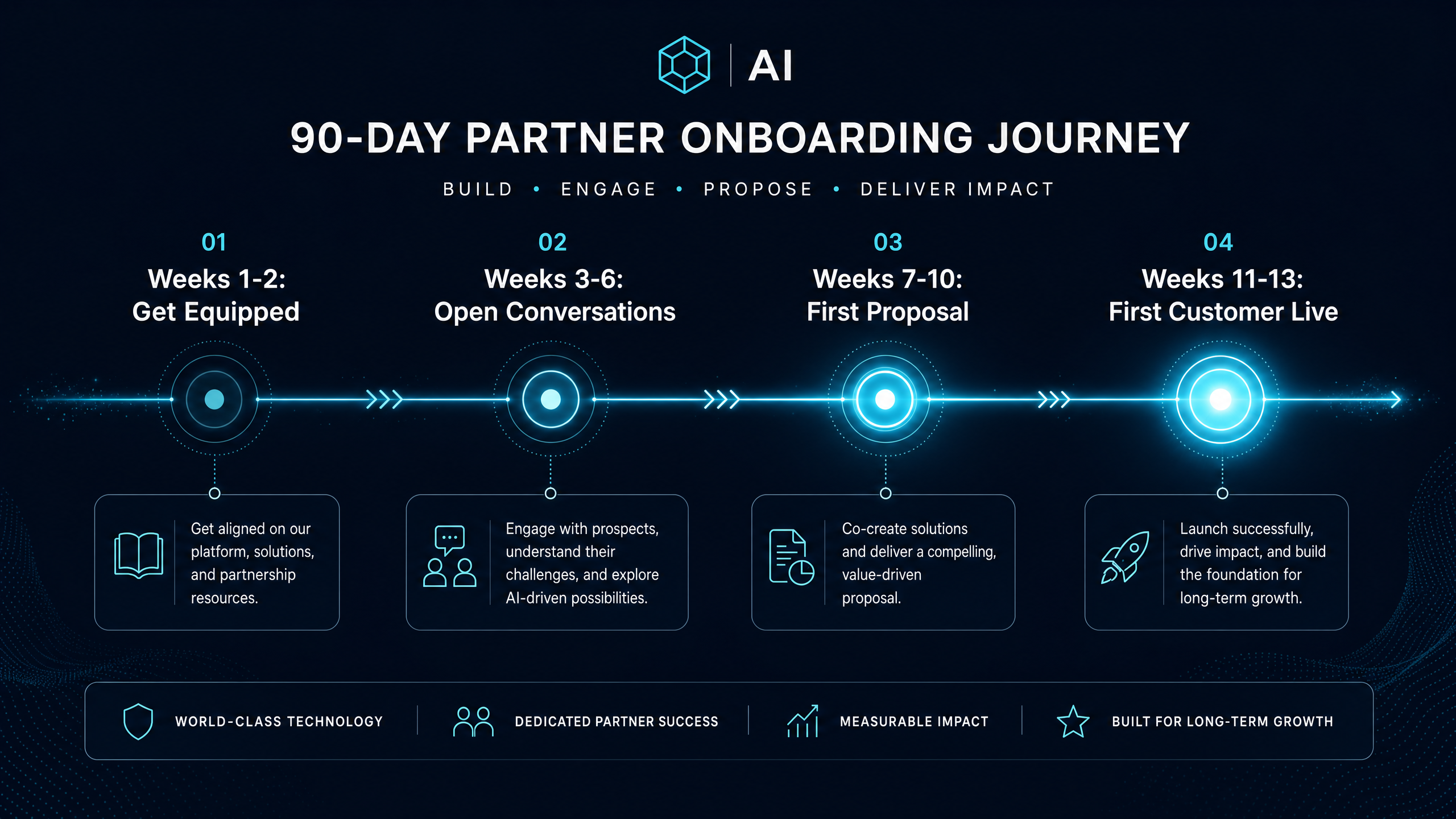 90 Day Partner Journey