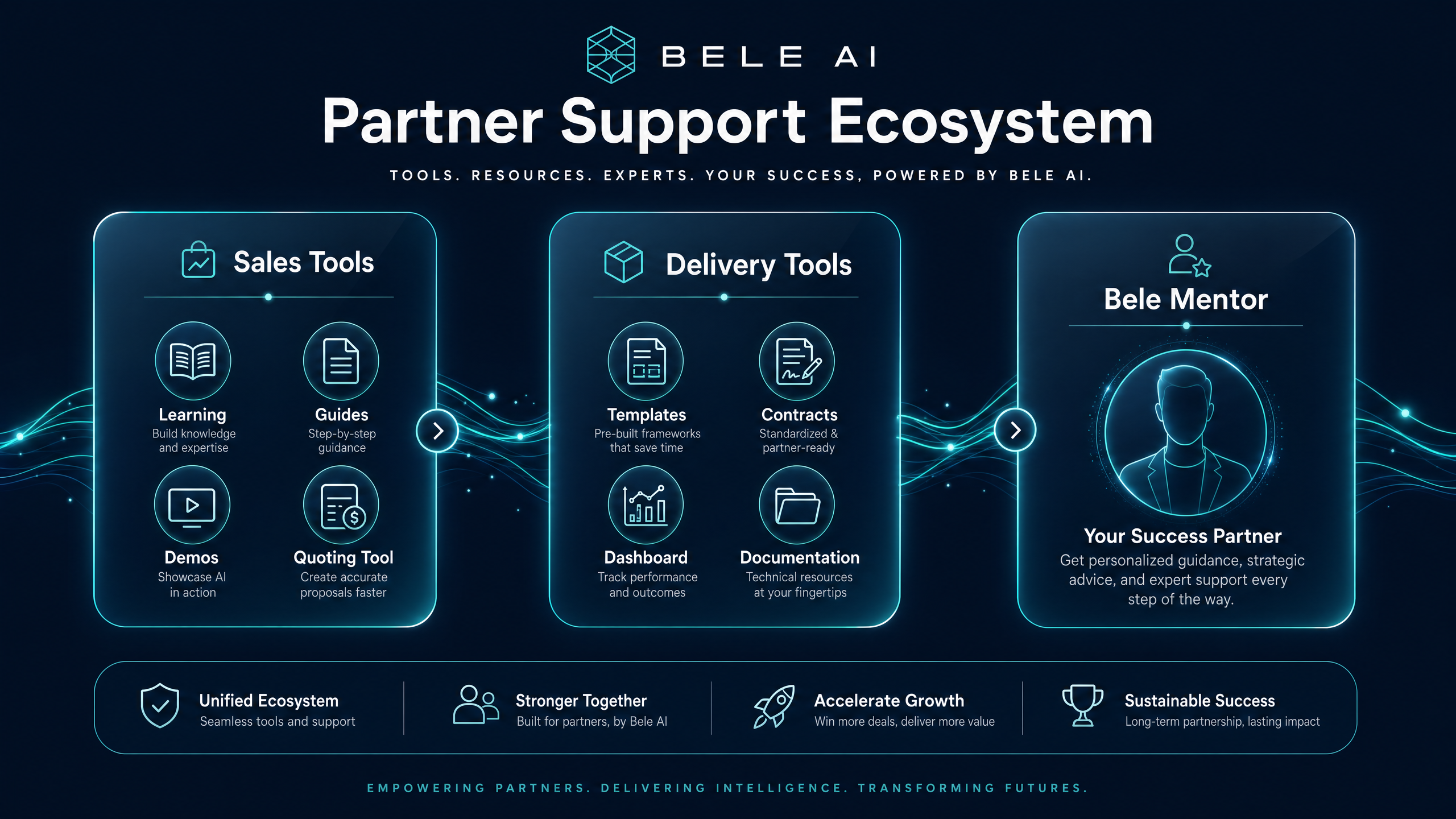 Partner Support Ecosystem
